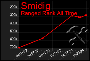 Total Graph of Smidig