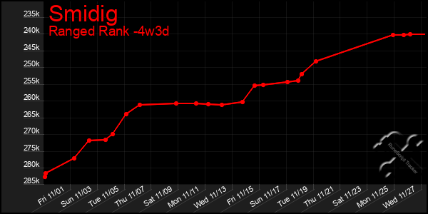 Last 31 Days Graph of Smidig