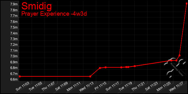 Last 31 Days Graph of Smidig