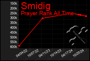 Total Graph of Smidig