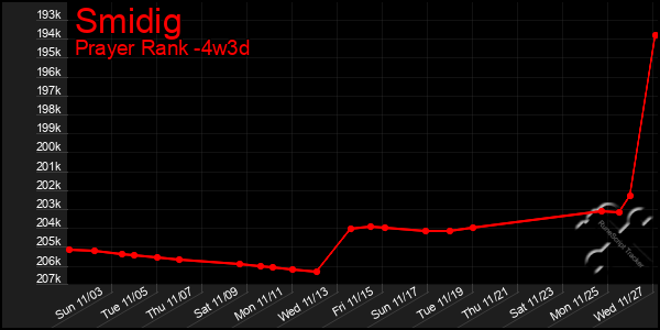 Last 31 Days Graph of Smidig