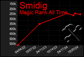 Total Graph of Smidig