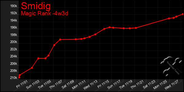 Last 31 Days Graph of Smidig