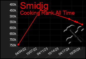 Total Graph of Smidig