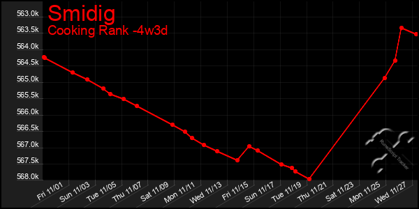 Last 31 Days Graph of Smidig