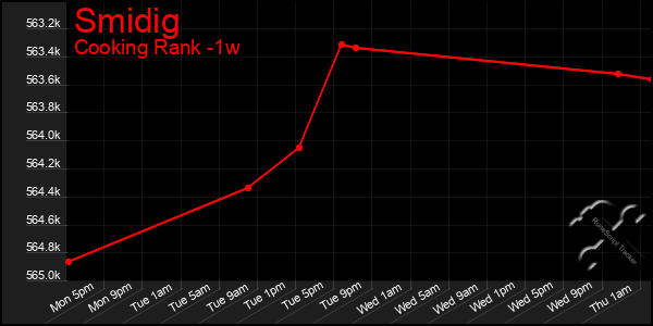 Last 7 Days Graph of Smidig