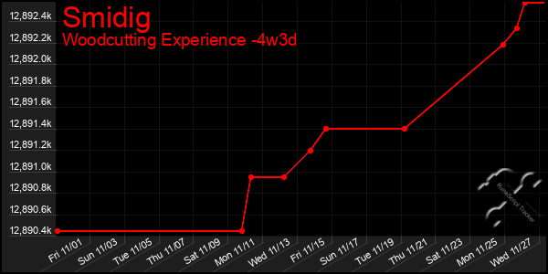 Last 31 Days Graph of Smidig