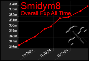 Total Graph of Smidym8