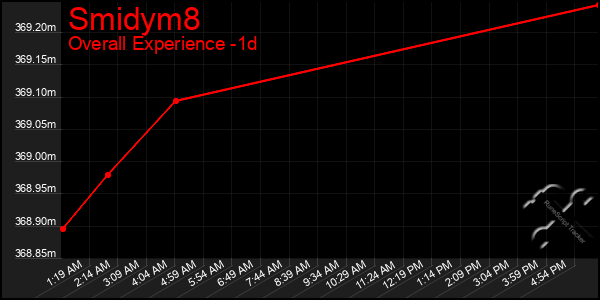 Last 24 Hours Graph of Smidym8