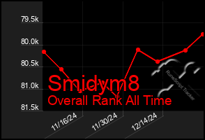 Total Graph of Smidym8