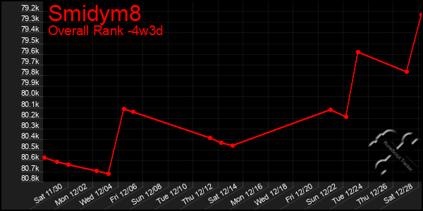 Last 31 Days Graph of Smidym8