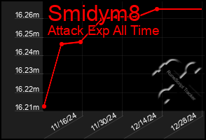 Total Graph of Smidym8