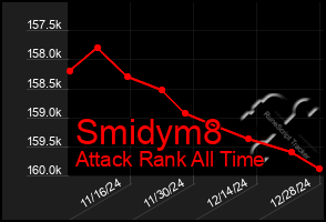 Total Graph of Smidym8