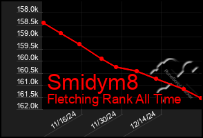 Total Graph of Smidym8