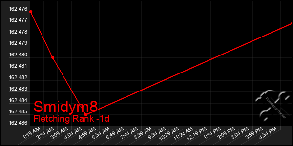 Last 24 Hours Graph of Smidym8