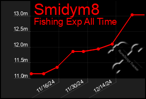 Total Graph of Smidym8