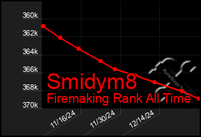 Total Graph of Smidym8