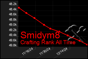 Total Graph of Smidym8