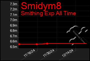 Total Graph of Smidym8