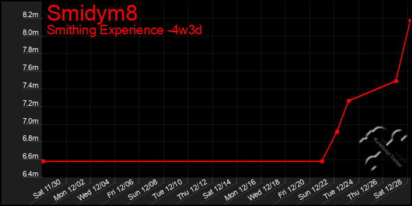 Last 31 Days Graph of Smidym8