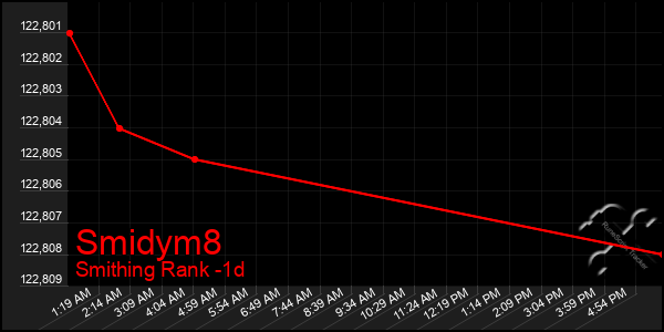 Last 24 Hours Graph of Smidym8