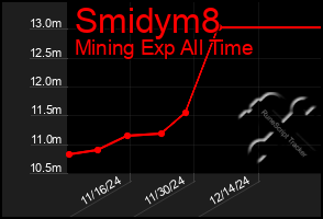 Total Graph of Smidym8