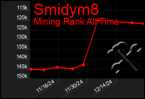 Total Graph of Smidym8