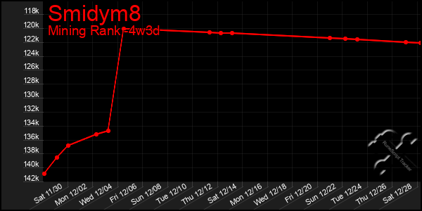 Last 31 Days Graph of Smidym8