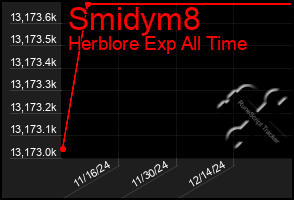 Total Graph of Smidym8