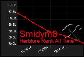 Total Graph of Smidym8