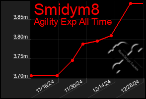 Total Graph of Smidym8