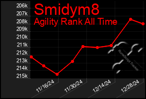 Total Graph of Smidym8