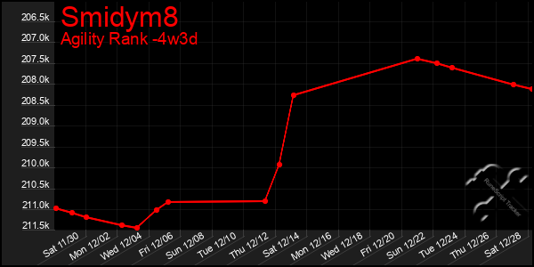 Last 31 Days Graph of Smidym8