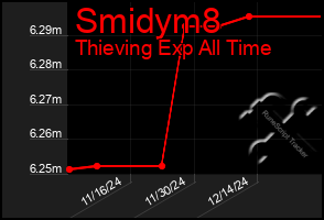 Total Graph of Smidym8