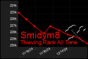 Total Graph of Smidym8