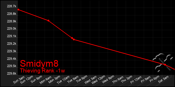 Last 7 Days Graph of Smidym8