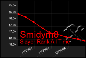 Total Graph of Smidym8