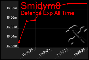 Total Graph of Smidym8