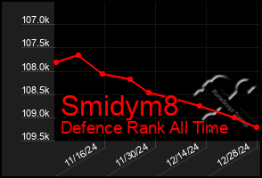 Total Graph of Smidym8