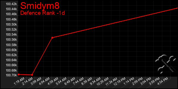 Last 24 Hours Graph of Smidym8