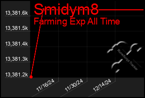 Total Graph of Smidym8