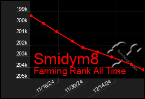 Total Graph of Smidym8