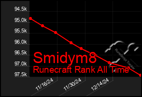 Total Graph of Smidym8