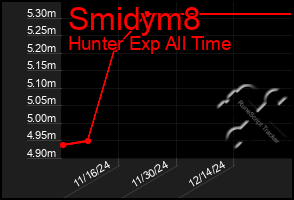 Total Graph of Smidym8