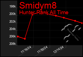 Total Graph of Smidym8