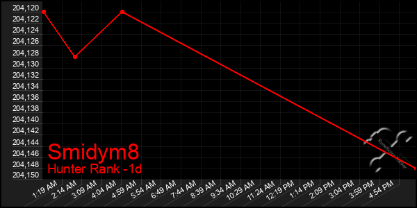 Last 24 Hours Graph of Smidym8