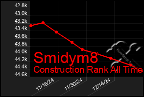 Total Graph of Smidym8