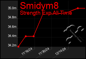 Total Graph of Smidym8