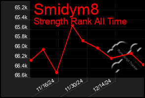 Total Graph of Smidym8