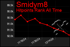 Total Graph of Smidym8